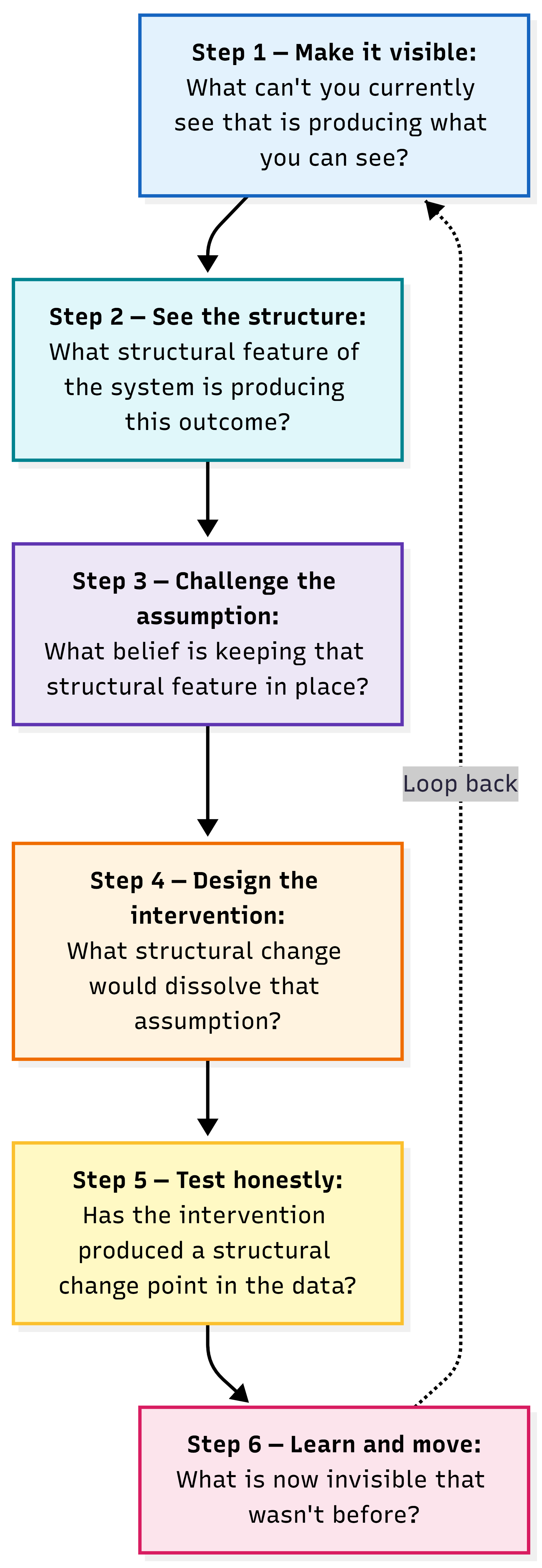 The six-step Visibility Loop: Step 1 Make it visible, Step 2 See the structure, Step 3 Challenge the assumption, Step 4 Design the intervention, Step 5 Test honestly, Step 6 Learn and move — with a loop-back arrow from Step 6 to Step 1