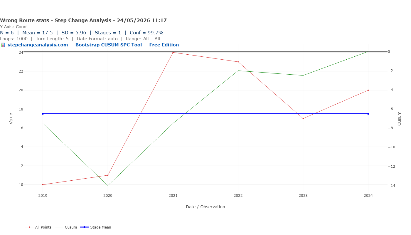 Bootstrap CUSUM — Wrong-route medication Never Events 2018-2024 — one stage, no change point