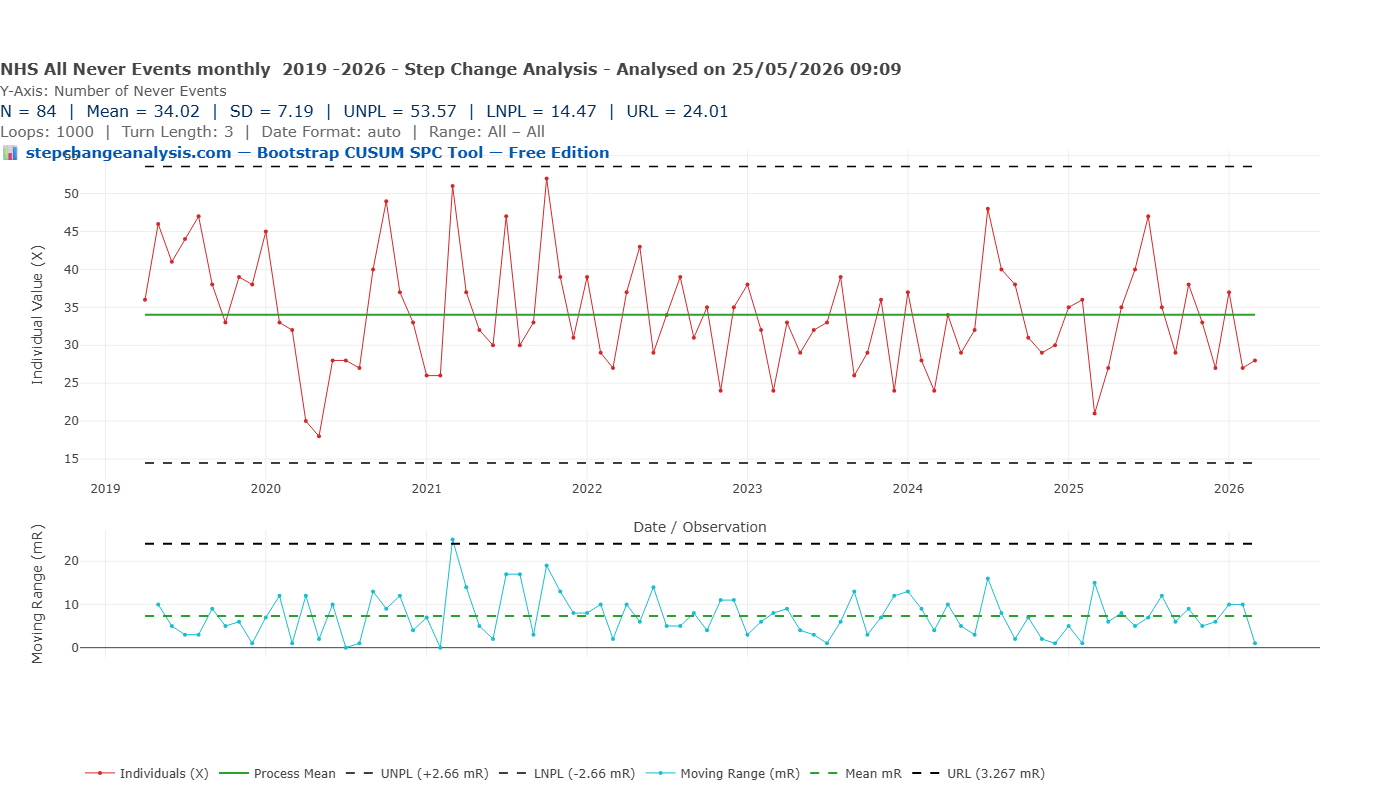X-mR Control Chart — Total Never Events monthly 2019-2026