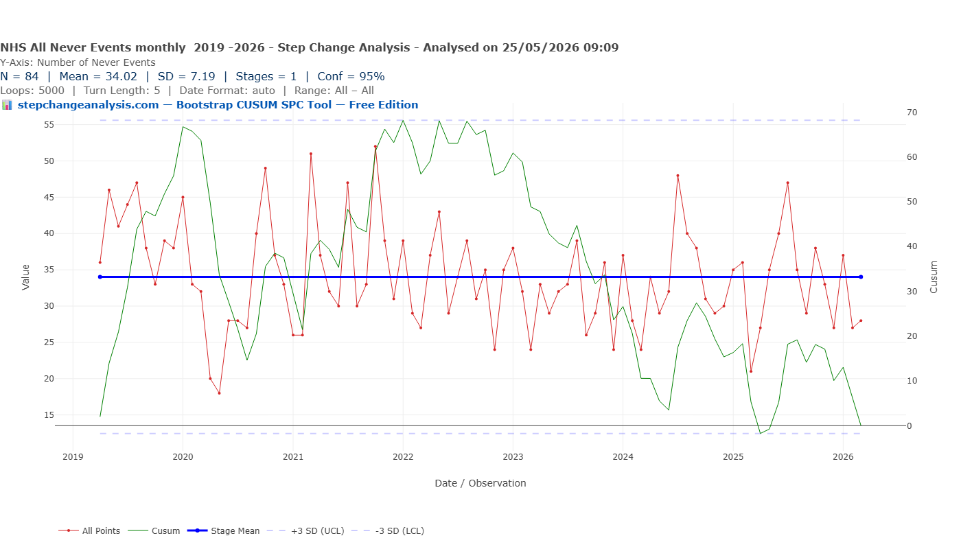 Bootstrap CUSUM — Total Never Events monthly 2019-2026 — 95% confidence 5000 loops