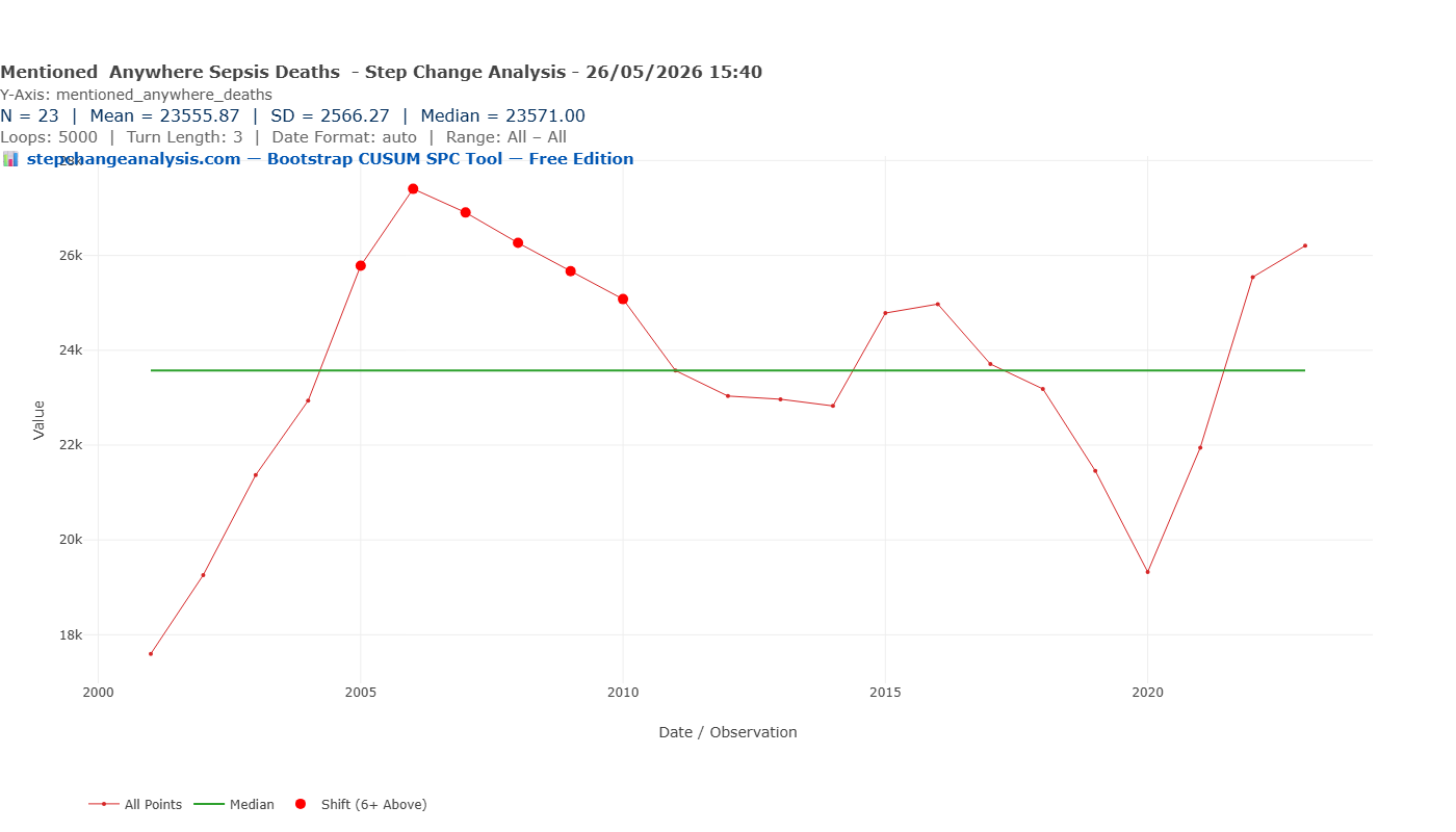 Run chart — Sepsis deaths mentioned anywhere — shift signal 2004-2009