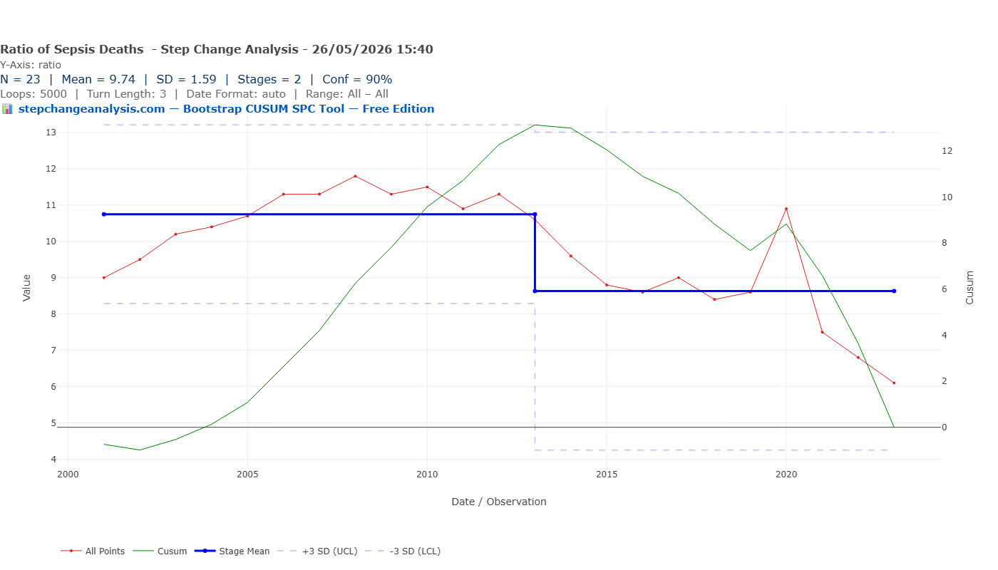 Bootstrap CUSUM — ratio of mentioned anywhere to underlying cause deaths — two stages, change point 2013 at 95.5% confidence
