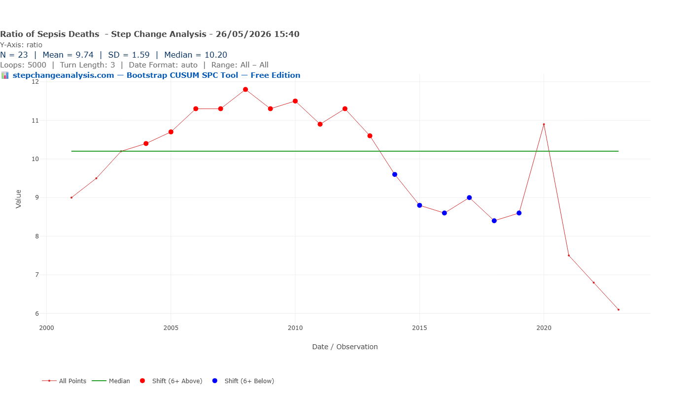 Run chart — sepsis ratio — shift signals above median 2003-2012 and below median 2014-2019