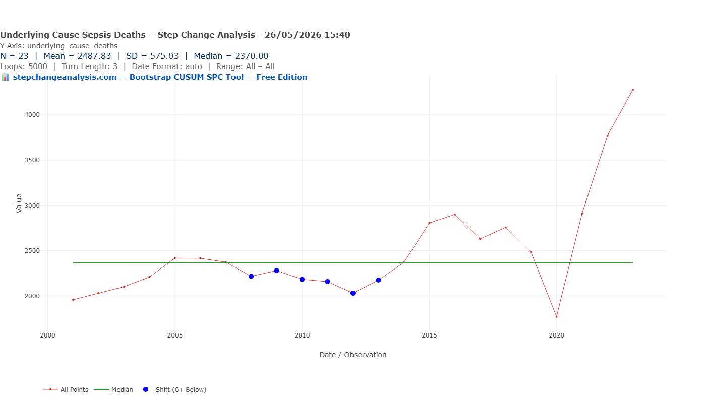 Run chart — Sepsis underlying cause deaths — six consecutive points below median 2007-2013