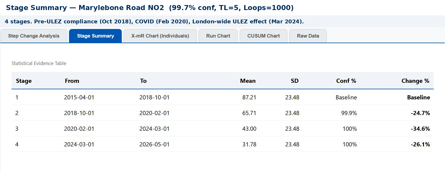 Stage summary table — Marylebone Road NO2 4 stages