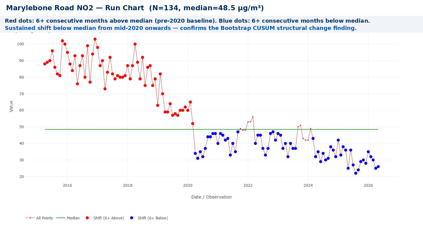 Marylebone Road NO2 Run Chart 2015-2026