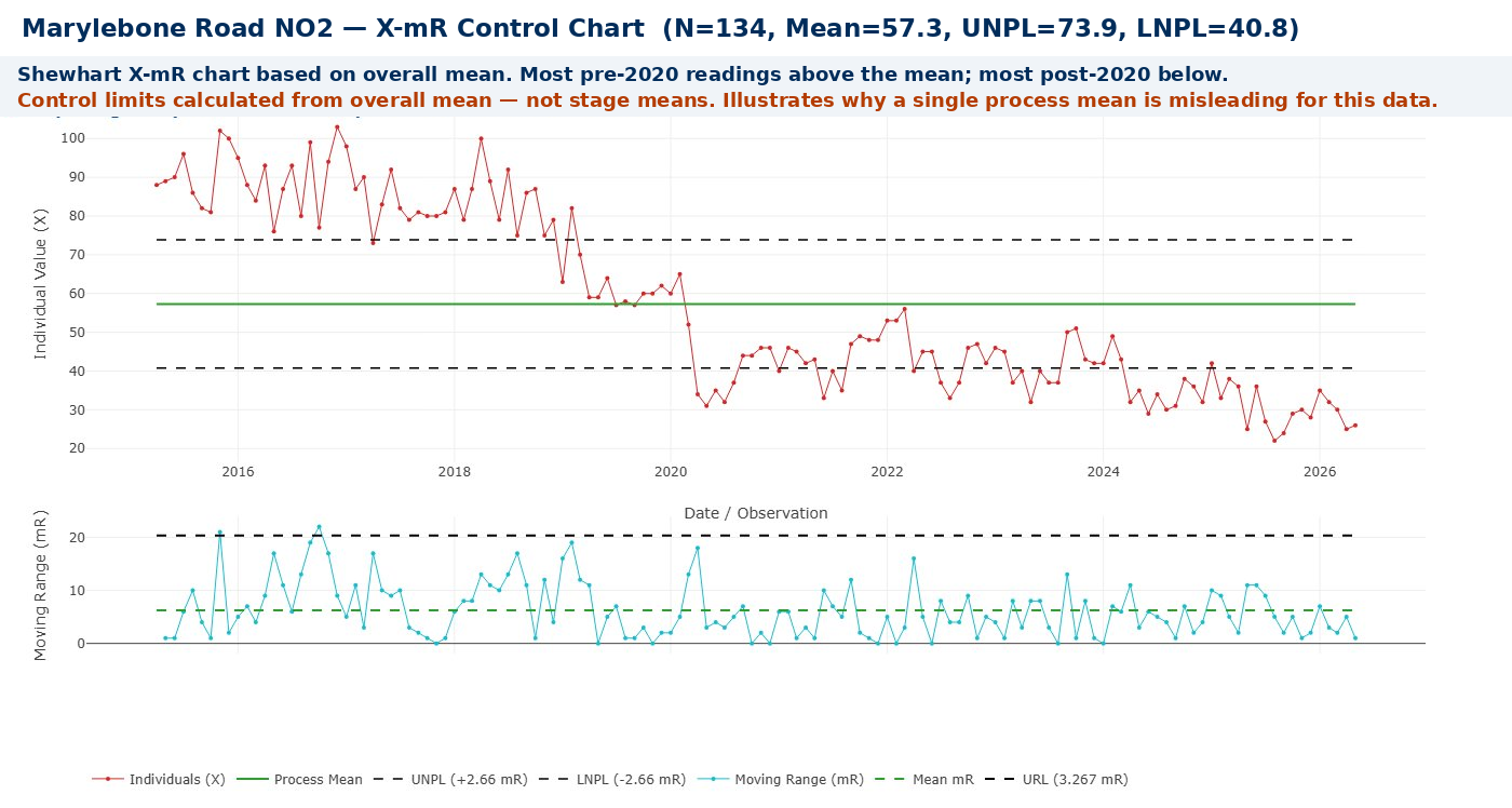 Marylebone Road NO2 X-mR Control Chart 2015-2026