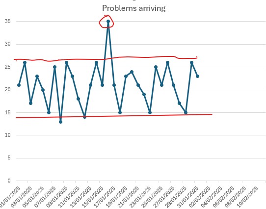 A control chart showing daily variation with a single high spike circled.